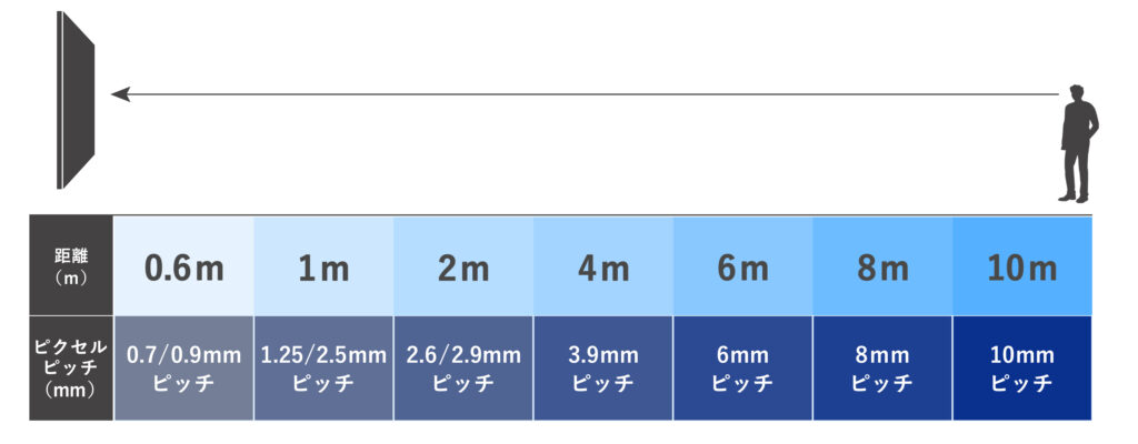 LEDビジョン　適切なピッチの選び方