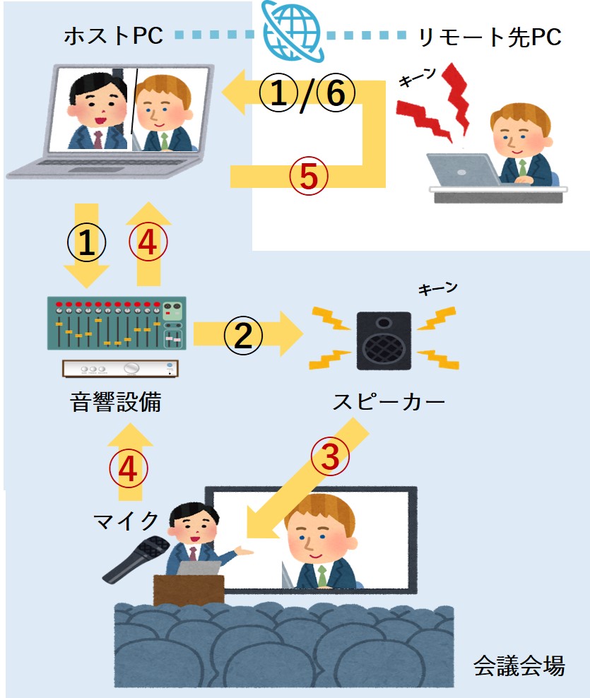 業務紹介 これで解決 オンライン会議の ハウリング ってどうすれば直るの 電音エンジニアリング イベントデザイン部